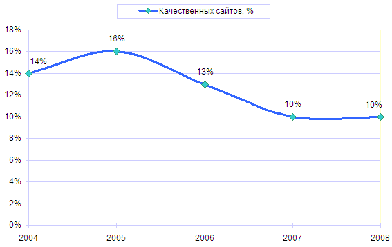 Рис. 1. Динамика  качественных сайтов в Рунете