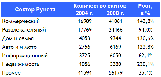 Рис. 3. Количество сайтов по секторам Рунета