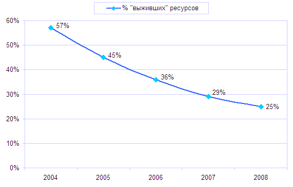 Рис. 2. «Выживших» ресурсов в Рунете,  %