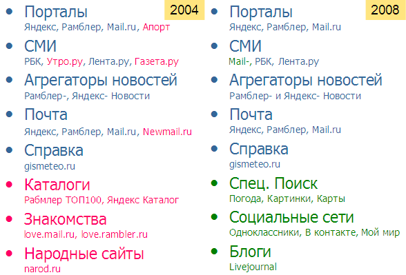 Рис. 4. TOP 20 сайтов Рунета,  2004 и 2008 год